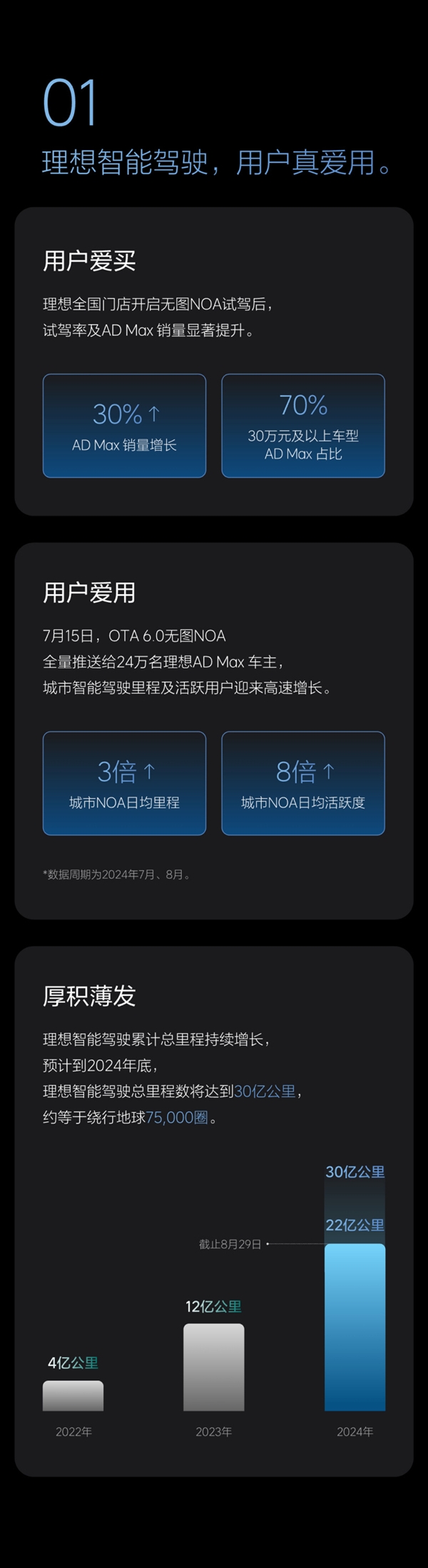 理想汽車OTA 6.2全量推送：官宣邁入“有監(jiān)督的自動(dòng)駕駛”