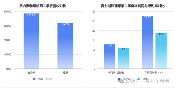 銷(xiāo)冠理想日進(jìn)3億！但毛利率被賽力斯力壓一頭