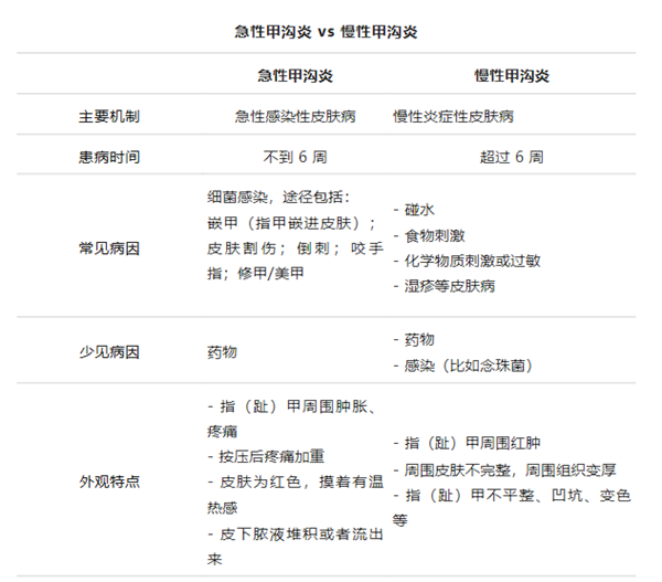 剪指甲的一個(gè)小習(xí)慣：可能導(dǎo)致甲溝炎反復(fù)發(fā)作！