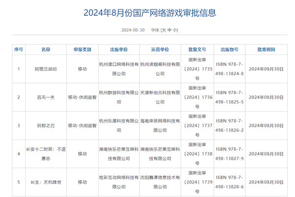 117款過審！8月國產(chǎn)游戲版號發(fā)布：阿里、網(wǎng)易等在內(nèi)