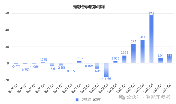 銷(xiāo)冠理想日進(jìn)3億！但毛利率被賽力斯力壓一頭