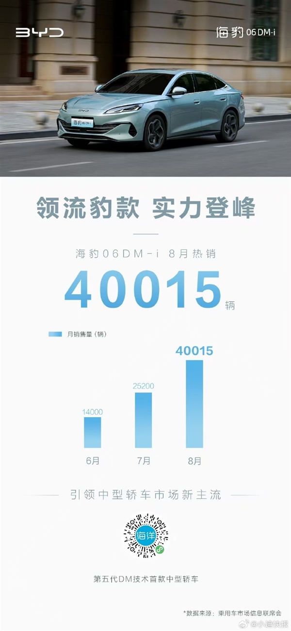 比亞迪海豹逆風(fēng)翻盤！9.98萬(wàn)海豹06 DM-i月銷破4萬(wàn)