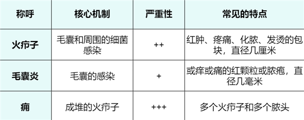 一種“紅包”又痛又腫：硬擠還很危險
