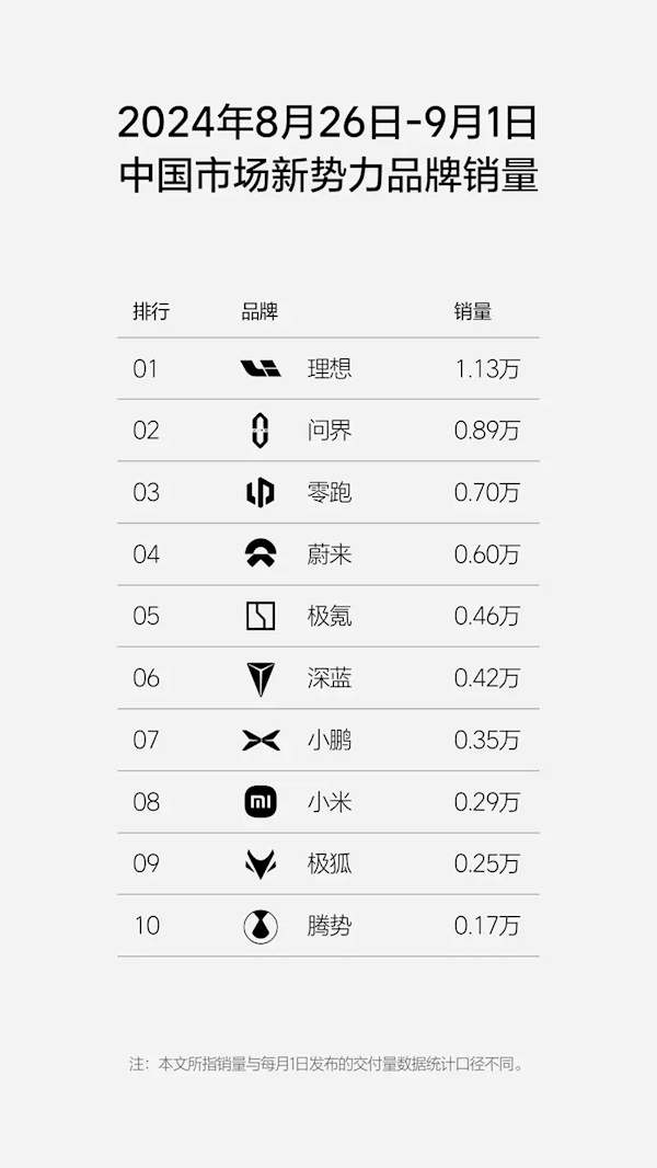 產(chǎn)新勢(shì)力周銷量榜單更新：理想連續(xù)19周獲新勢(shì)力第一
