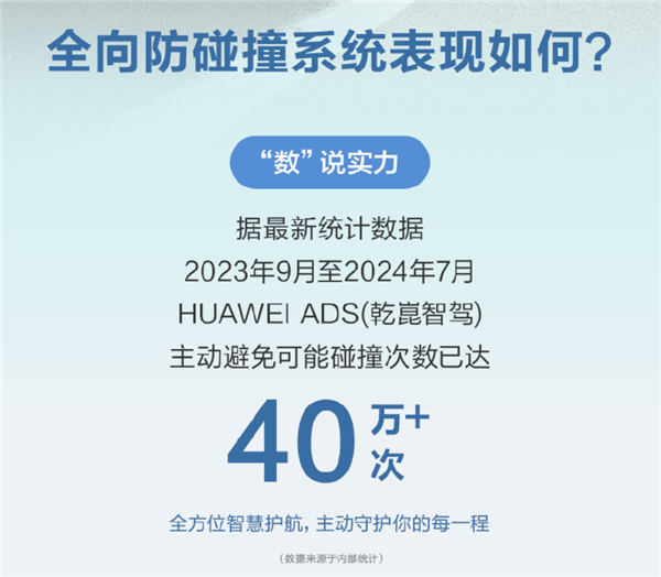 華為乾崑智駕CAS 3.0全向防碰撞系統(tǒng)：已主動(dòng)避免40萬(wàn)次+可能碰撞