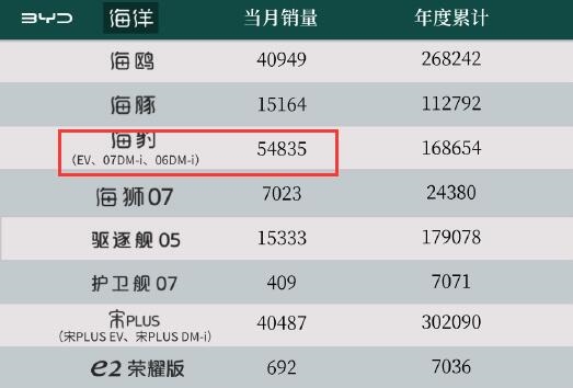 比亞迪海豹逆風(fēng)翻盤！9.98萬海豹06 DM-i月銷破4萬