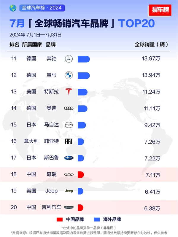 7月全球暢銷(xiāo)汽車(chē)品牌出爐：比亞迪全球第三、接近豐田一半