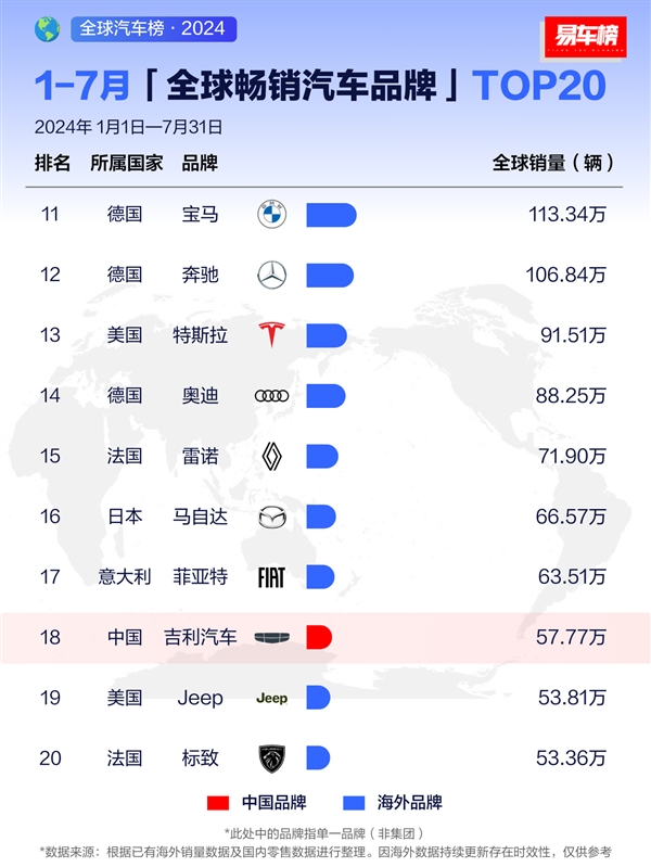 7月全球暢銷汽車品牌出爐：比亞迪全球第三、接近豐田一半