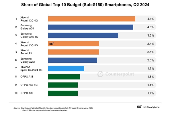 2024Q2全球入門手機TOP10出爐：Redmi 13C屠榜第一 遙遙領(lǐng)先