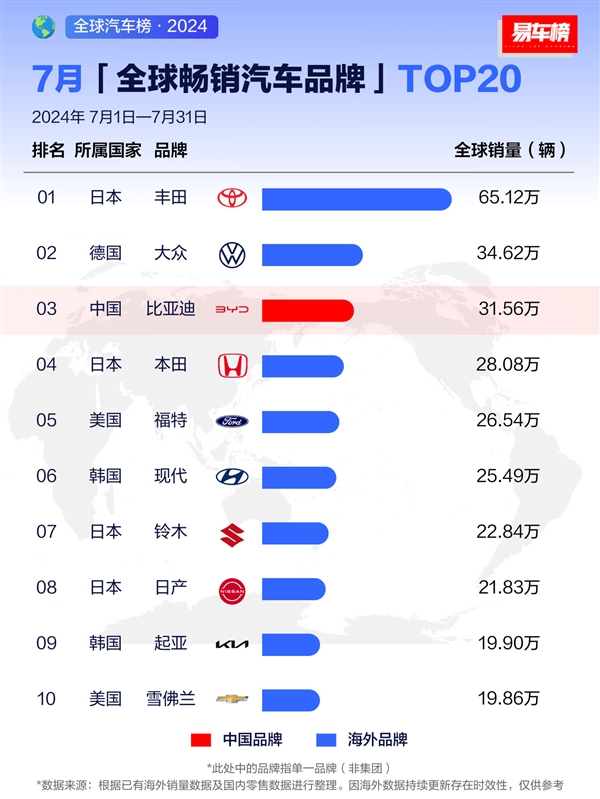 7月全球暢銷汽車品牌出爐：比亞迪全球第三、接近豐田一半