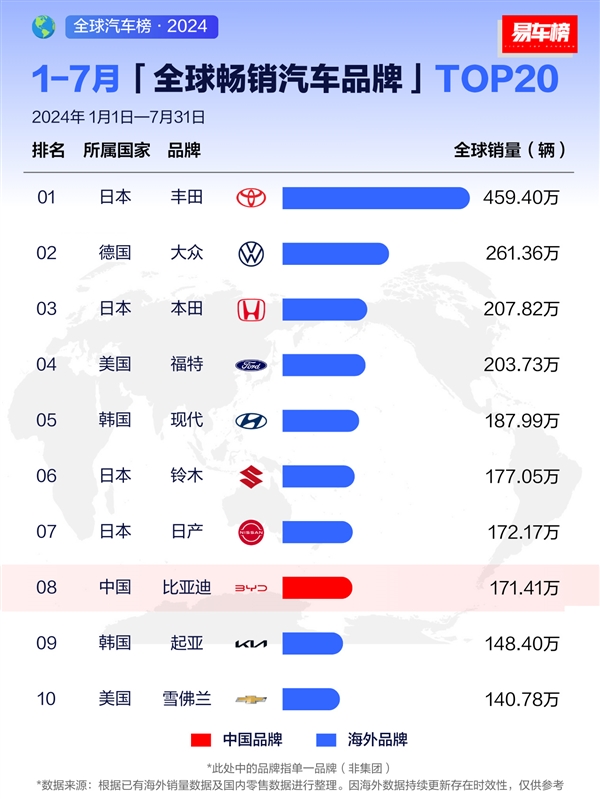 7月全球暢銷汽車品牌出爐：比亞迪全球第三、接近豐田一半