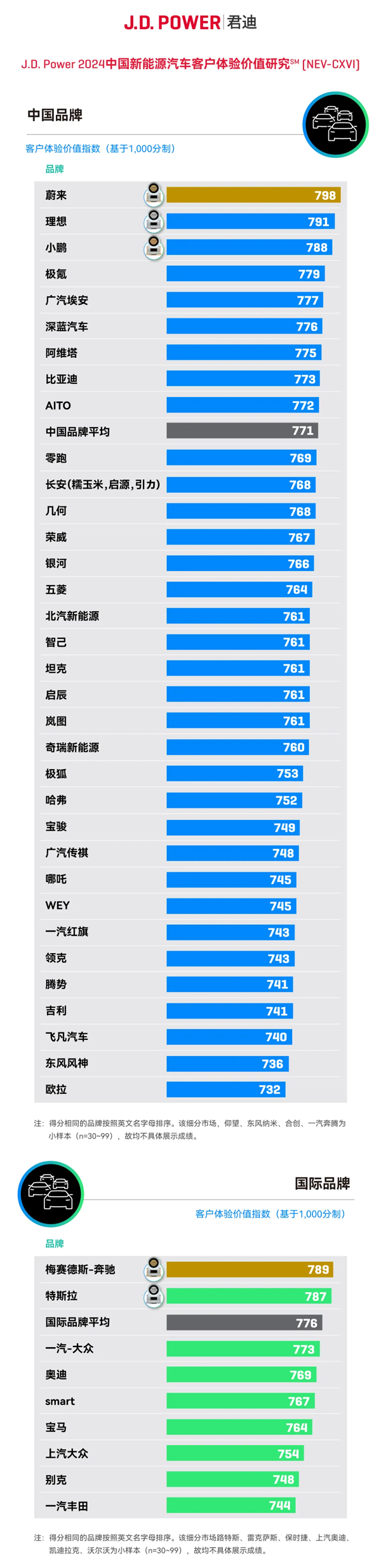J.D. Power新調研：2024年新能源用戶補能體驗下滑 “基建狂魔”蔚來獲用戶認可