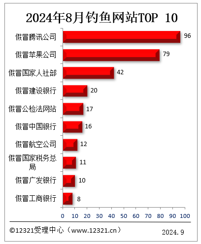 你中招沒(méi)！8月被投訴釣魚(yú)網(wǎng)站TOP10：假冒騰訊、假冒蘋果前二