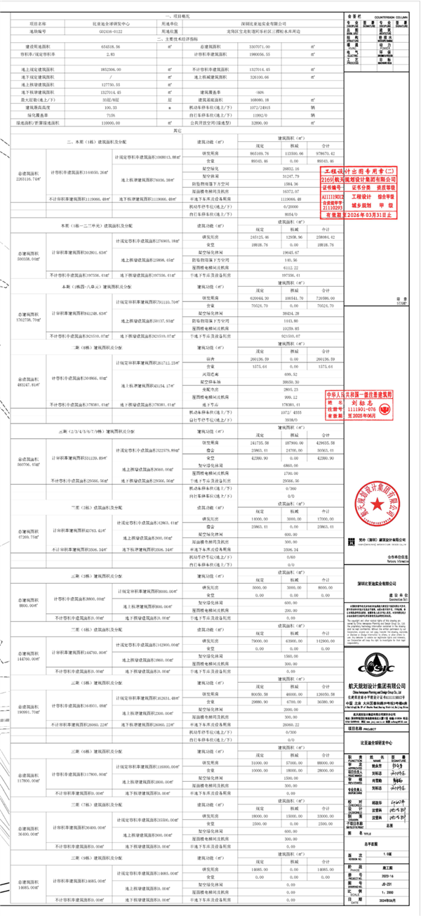 投資200億、占地65萬平！比亞迪深圳全球研發(fā)中心規(guī)劃公布
