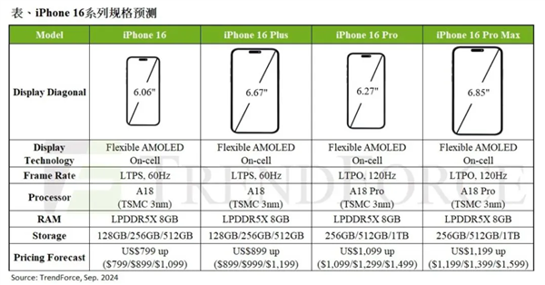 TrendForce：iPhone 16系列下半年產(chǎn)量將達(dá)8670萬(wàn)部 年增近8%
