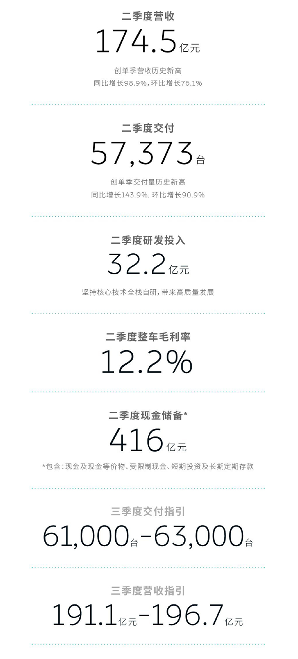 破產(chǎn)謠言無(wú)稽之談！蔚來(lái)發(fā)布二季度財(cái)報(bào)：營(yíng)收交付創(chuàng)新高
