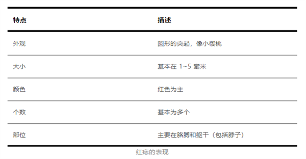 身上突然長的小紅點 到底是什么東西??？會癌變嗎？