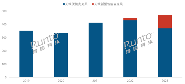 人人直播時代 無線智能麥克風爆發(fā)了：銷量瘋漲4倍