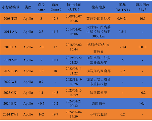 伴飛、撞擊、再伴飛！我國將實施首次撞擊小行星任務