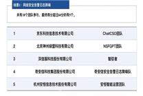 國家網(wǎng)絡(luò)安全宣傳周 京東云獲 “網(wǎng)絡(luò)安全告警日志降噪”場景第一