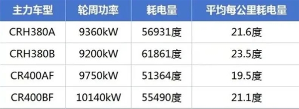 中國高鐵到底有多耗電？大部分線路虧損真的是因為電費嗎？