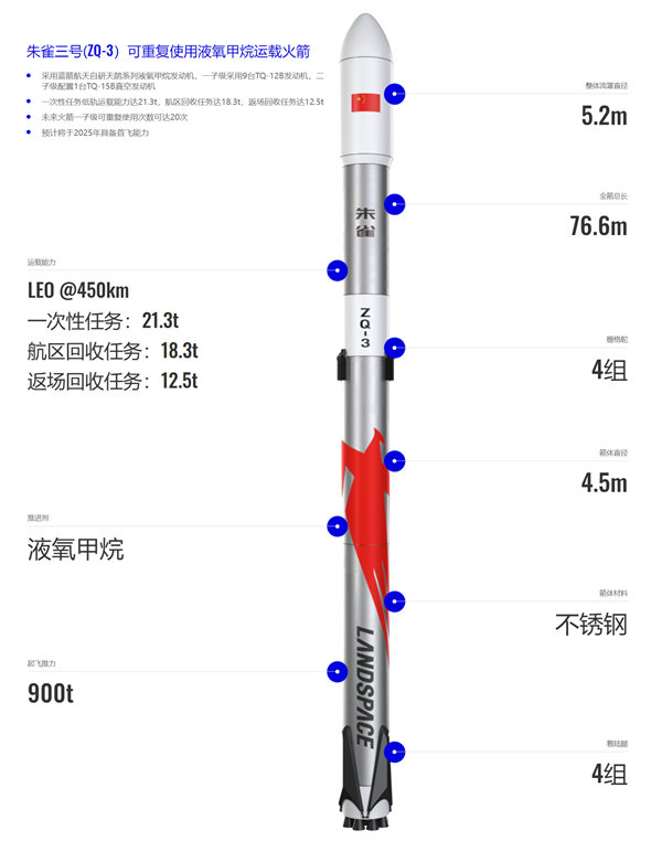 我國“朱雀三號”不銹鋼運載火箭圓滿完成10公里級垂直起降試驗?