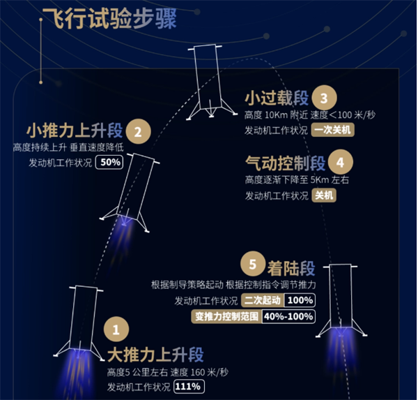 我國“朱雀三號”不銹鋼運載火箭圓滿完成10公里級垂直起降試驗?