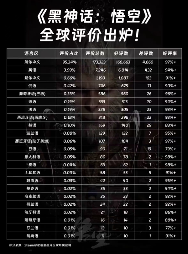 《黑神話：悟空》Steam平臺銷量已達1890萬份！通關(guān)玩家超三成