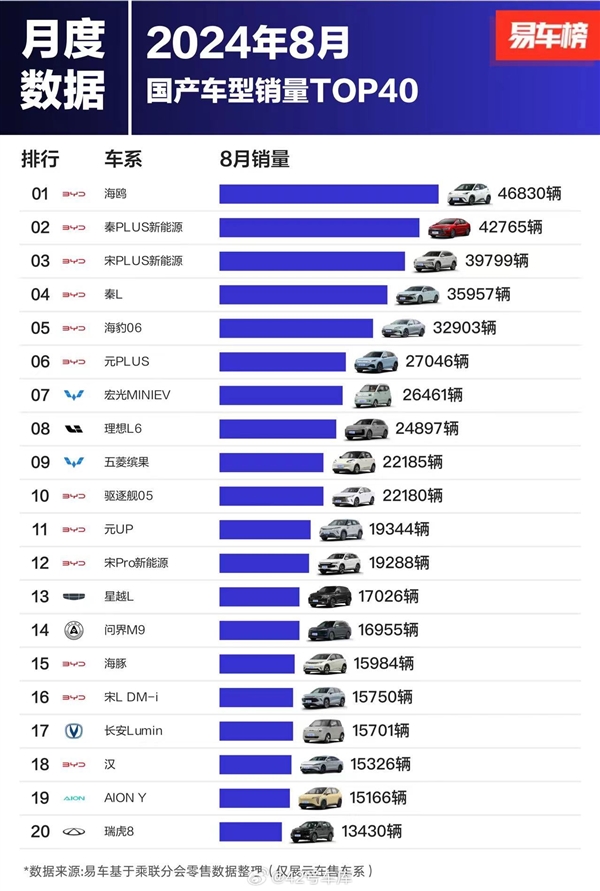 8月國產(chǎn)車型銷量榜：比亞迪殺瘋 前十獨占七席