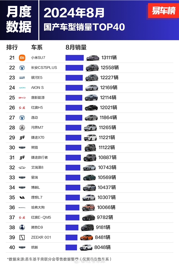 8月國產(chǎn)車型銷量榜：比亞迪殺瘋 前十獨占七席