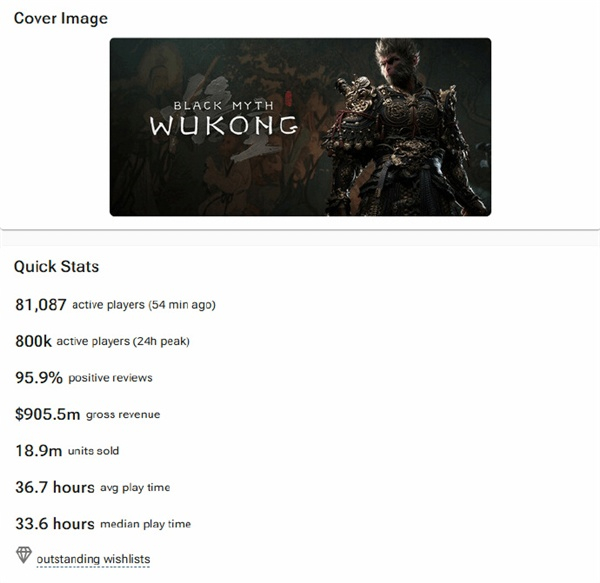 ?《黑神話：悟空》Steam 銷量破 1890 萬，通關(guān)率超 30%