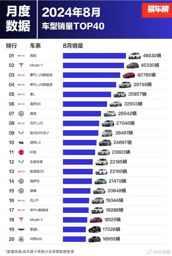 8月中國(guó)人愛買的40款車出爐：比亞迪海鷗奪冠 