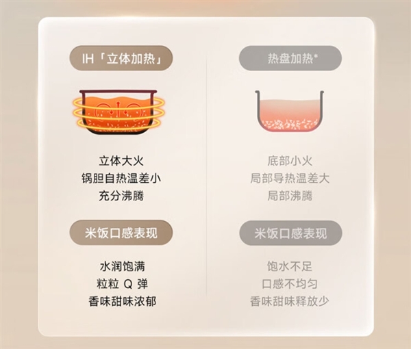 8年沉淀打造 普及IH技術(shù)！小米推出米家IH電飯煲S1：首發(fā)299元