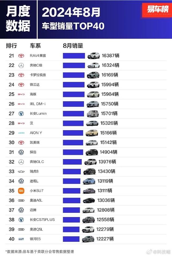 8月中國(guó)人愛買的40款車出爐：比亞迪海鷗奪冠 