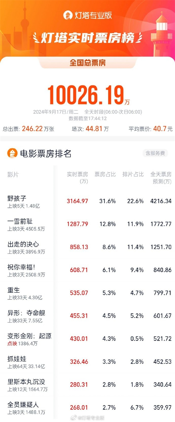 ?2024 中秋檔電影票房破 2 億