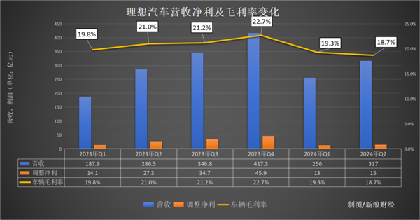 守銷量還是保利潤 理想的李想 左右為難