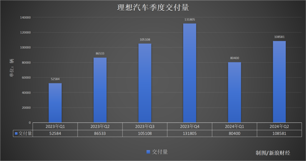 守銷量還是保利潤 理想的李想 左右為難