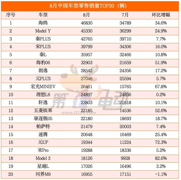 海鷗超越秦PLUS成為中國(guó)受歡迎車型 元UP銷量逼近2萬(wàn)輛躋身SUV TOP5