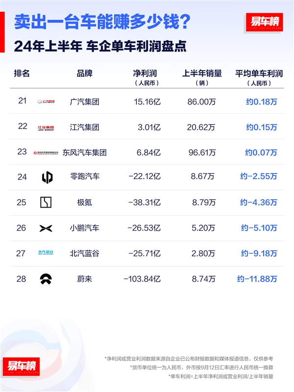 賣(mài)一臺(tái)車(chē)能賺多少錢(qián)：法拉利85萬(wàn)登頂、國(guó)產(chǎn)多倒貼12萬(wàn)