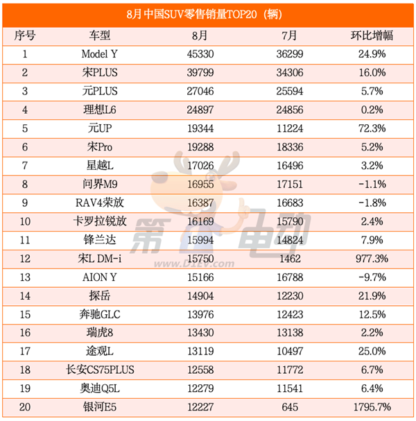 海鷗超越秦PLUS成為中國(guó)受歡迎車型 元UP銷量逼近2萬(wàn)輛躋身SUV TOP5