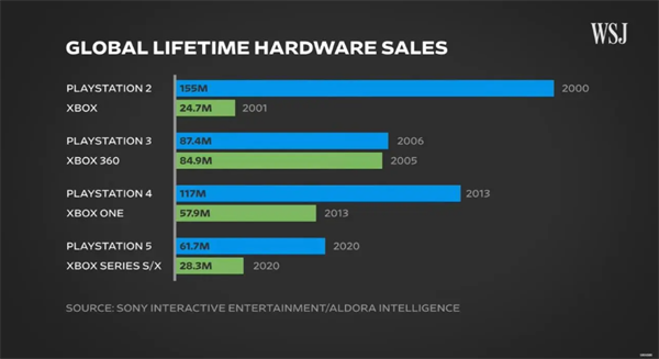 微軟 Xbox Series X/S 銷量不及索尼 PS5 一半