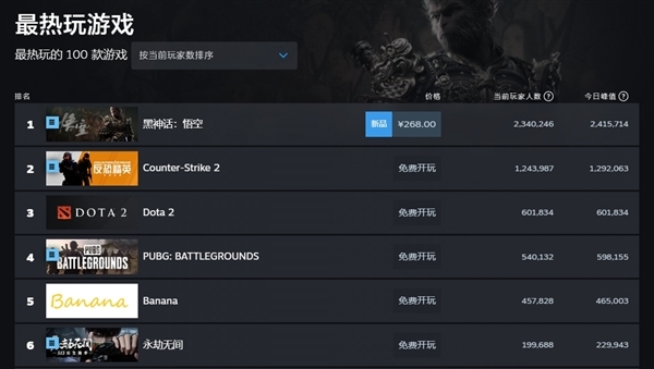 日媒Fami通為《黑神話：悟空》打出33分！未進(jìn)入白金殿堂