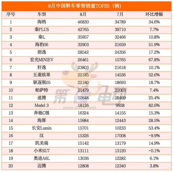 海鷗超越秦PLUS成為中國(guó)受歡迎車型 元UP銷量逼近2萬(wàn)輛躋身SUV TOP5
