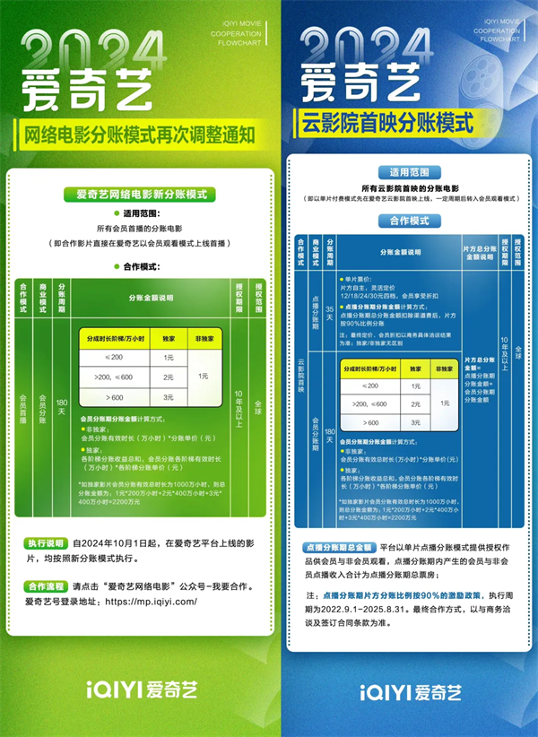 愛奇藝網(wǎng)絡電影分賬新策略公布