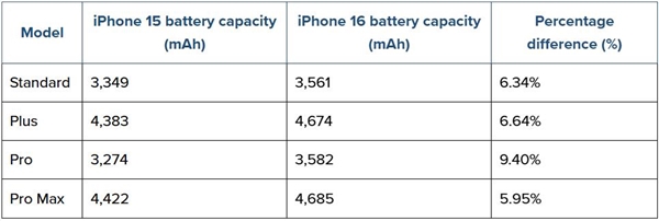 蘋(píng)果史上大：iPhone 16系列電池容量公布