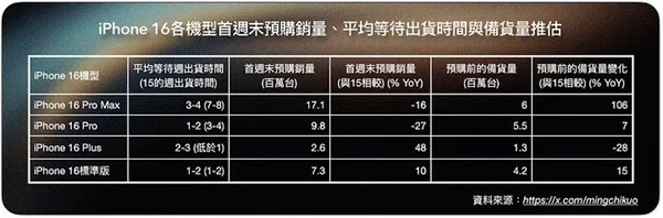 ?iPhone 16 系列銷量低于預(yù)期，蘋果提前開放員工優(yōu)惠通道?