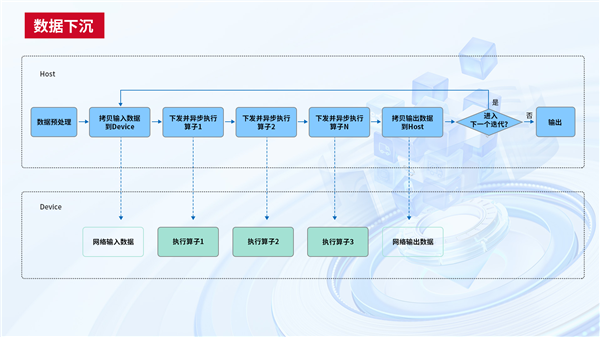 中國電信天翼云完成首個國產(chǎn)GPU萬卡訓練！4000億參數(shù)大模型