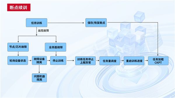 中國電信天翼云完成首個國產(chǎn)GPU萬卡訓練！4000億參數(shù)大模型