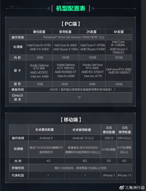 吳彥祖代言！騰訊FPS大作《三角洲行動》開啟預(yù)下載：GTX 660還能一戰(zhàn)