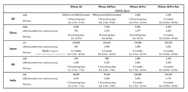 遠(yuǎn)不如前代！iPhone 16 Pro機型多國發(fā)貨時間縮短